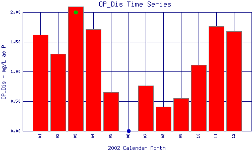 OP_Dis Plot