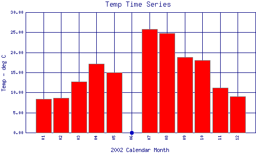 Temp Plot