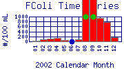 FColi Plot