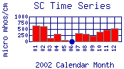 SC Plot