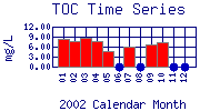 TOC Plot