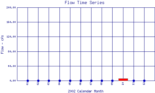 Flow Plot