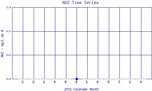 NO2 Plot