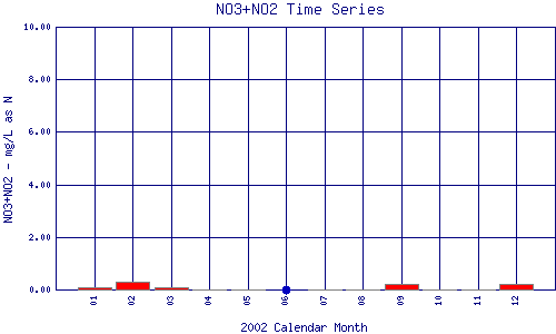 NO3+NO2 Plot