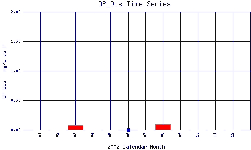 OP_Dis Plot