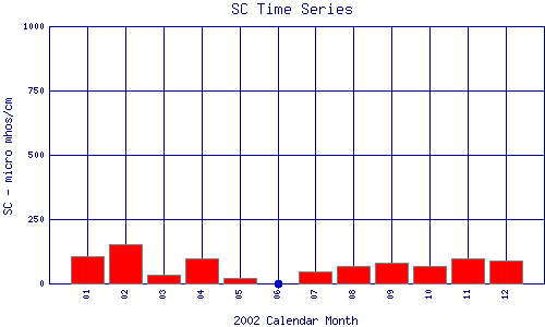 SC Plot