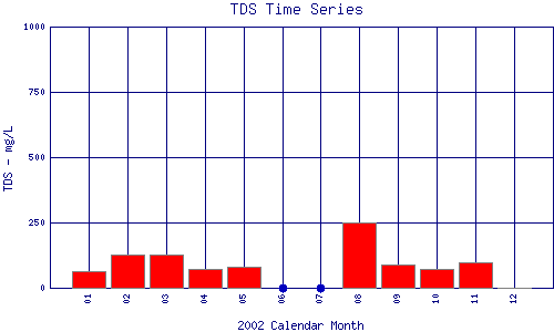 TDS Plot