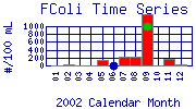 FColi Plot