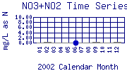 NO3+NO2 Plot