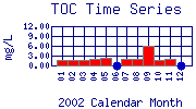 TOC Plot