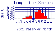 Temp Plot