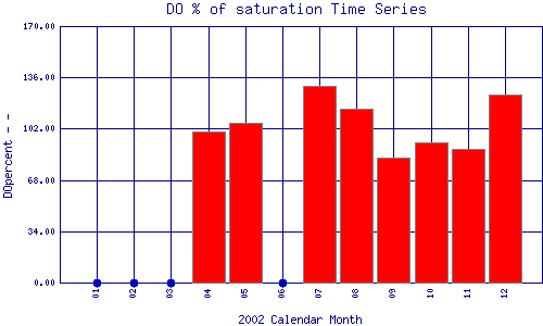 DOpercent Plot