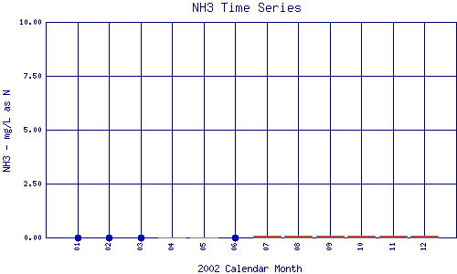 NH3 Plot