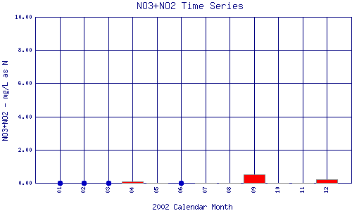 NO3+NO2 Plot