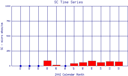 SC Plot