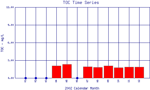 TOC Plot