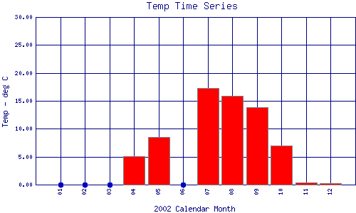 Temp Plot