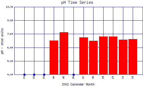 pH Plot