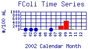 FColi Plot