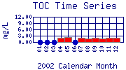 TOC Plot