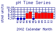 pH Plot