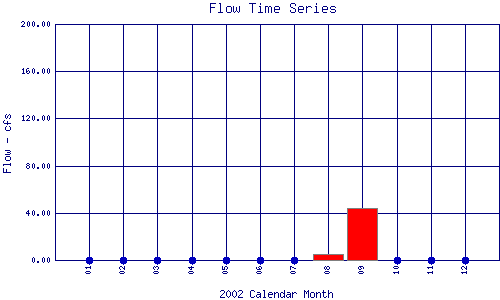 Flow Plot