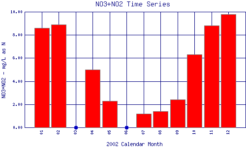 NO3+NO2 Plot