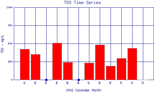 TDS Plot