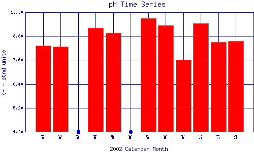 pH Plot