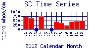 SC Plot