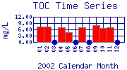 TOC Plot