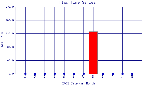 Flow Plot