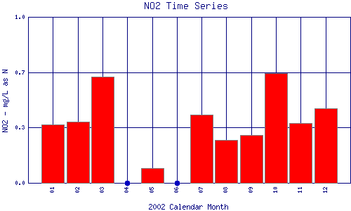 NO2 Plot