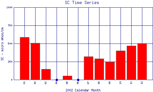 SC Plot