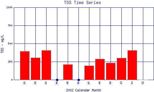 TDS Plot