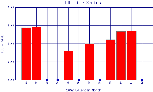 TOC Plot