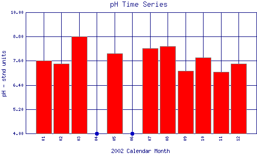 pH Plot