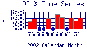 DOpercent Plot