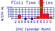 FColi Plot