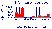 NH3 Plot