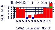 NO3+NO2 Plot