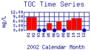 TOC Plot