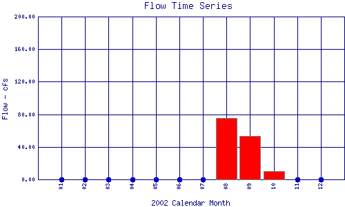 Flow Plot