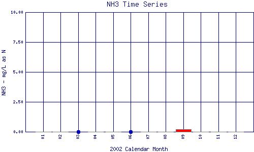 NH3 Plot