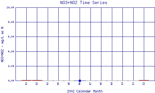 NO3+NO2 Plot