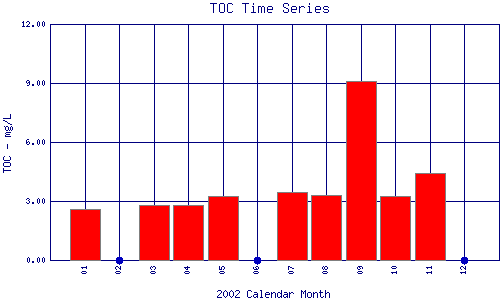 TOC Plot