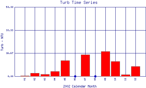 Turb Plot