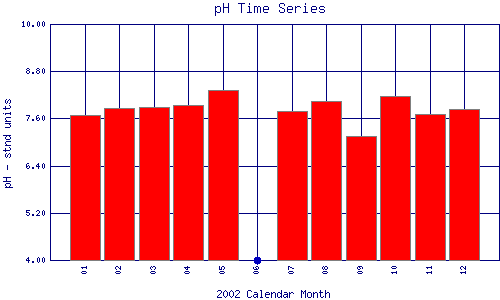 pH Plot