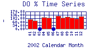 DOpercent Plot