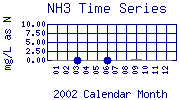 NH3 Plot